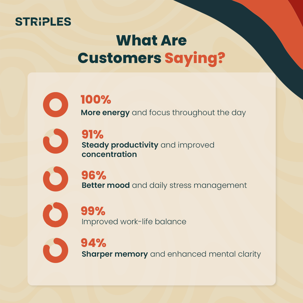 STRIPLES customer survey results—100 % more energy & focus, 91 % steady productivity, 96 % better mood, 99 % work-life balance, 94 % sharper memory